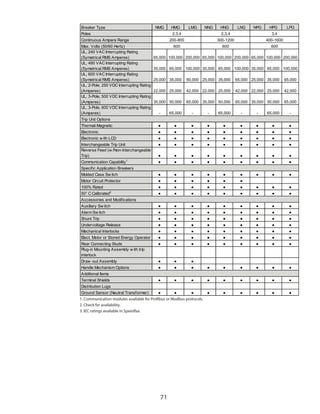71
Breaker Type NMG HMG LMG NNG HNG LNG NPG HPG LPG
Poles
Continuous Ampere Range
Max. Volts (50/60 Hertz)
UL, 240 VAC Interrupting Rating
(Symetrical RMS Amperes) 65,000 100,000 200,000 65,000 100,000 200,000 65,000 100,000 200,000
UL, 480 VAC Interrupting Rating
(Symetrical RMS Amperes) 35,000 65,000 100,000 35,000 65,000 100,000 35,000 65,000 100,000
UL, 600 VAC Interrupting Rating
(Symetrical RMS Amperes) 25,000 35,000 50,000 25,000 35,000 65,000 25,000 35,000 65,000
UL, 2-Pole, 250 VDC Interrupting Rating
(Amperes) 22,000 25,000 42,000 22,000 25,000 42,000 22,000 25,000 42,000
UL, 3-Pole, 500 VDC Interrupting Rating
(Amperes) 35,000 50,000 65,000 35,000 50,000 65,000 35,000 50,000 65,000
UL, 3-Pole, 600 VDC Interrupting Rating
(Amperes) - 65,000 - - 65,000 - - 65,000 -
Thermal-Magnetic
Electronic
Electronic w ith LCD
Interchangeable Trip Unit
Reverse Feed (w /Non-Interchangeable
Trip)
Communication Capability1
Molded Case Sw itch
Motor Circuit Protector
100% Rated
50° C Calibrated2
Auxiliary Sw itch
Alarm Sw itch
Shunt Trip
Undervoltage Release
Mechanical Interlocks
Elect. Motor or Stored Energy Operator
Rear Connecting Studs
Plug-in Mounting Assembly w ith trip
interlock
Draw -out Assembly
Handle Mechanism Options
Terminal Shields
Distribution Lugs
Ground Sensor (Neutral Transformer)
2,3,4
200-800
600
2,3,4
300-1200
600
3,4
400-1600
600
Accessories and Modifications
Additional Items
Trip Unit Options
Specific Application Breakers
1. Communication modules available for Profibus or Modbus protocols.
2. Check for availability.
3. IEC ratings available in Speedfax.
 