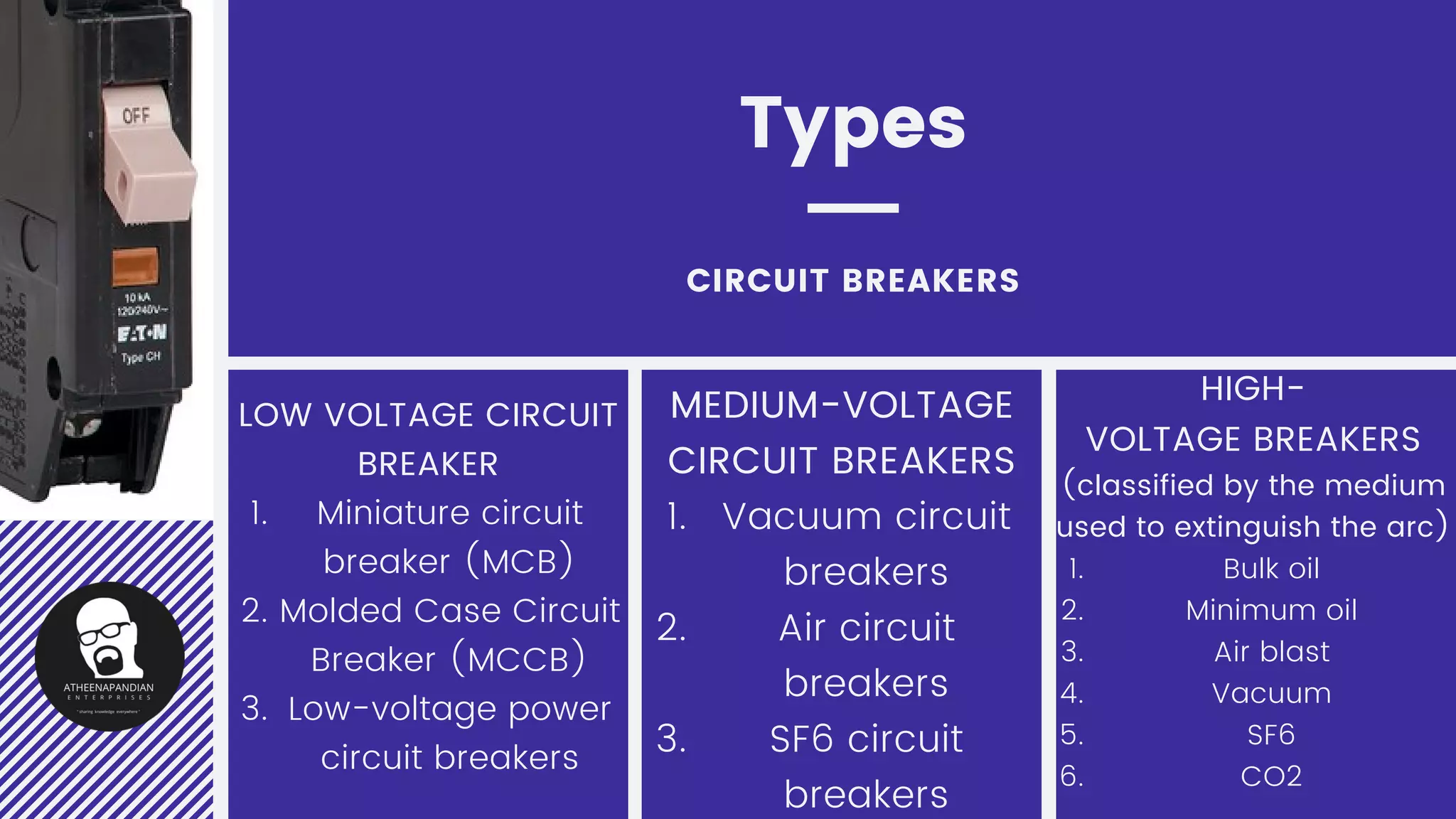 Vacuum circuit
breakers
Air circuit
breakers
SF6 circuit
breakers
MEDIUM-VOLTAGE
CIRCUIT BREAKERS
1.
2.
3.
Bulk oil
Minimum oil
Air blast
Vacuum
SF6
CO2
HIGH-
VOLTAGE BREAKERS
(classified by the medium
used to extinguish the arc)
1.
2.
3.
4.
5.
6.
Types
CIRCUIT BREAKERS
Miniature circuit
breaker (MCB)
Molded Case Circuit
Breaker (MCCB)
Low-voltage power
circuit breakers
LOW VOLTAGE CIRCUIT
BREAKER
1.
2.
3.
 