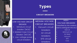 Vacuum circuit
breakers
Air circuit
breakers
SF6 circuit
breakers
MEDIUM-VOLTAGE
CIRCUIT BREAKERS
1.
2.
3.
Bulk oil
Minimum oil
Air blast
Vacuum
SF6
CO2
HIGH-
VOLTAGE BREAKERS
(classified by the medium
used to extinguish the arc)
1.
2.
3.
4.
5.
6.
Types
CIRCUIT BREAKERS
Miniature circuit
breaker (MCB)
Molded Case Circuit
Breaker (MCCB)
Low-voltage power
circuit breakers
LOW VOLTAGE CIRCUIT
BREAKER
1.
2.
3.
 