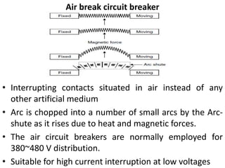 Air break circuit breaker
• Interrupting contacts situated in air instead of any
other artificial medium
• Arc is chopped into a number of small arcs by the Arc-
shute as it rises due to heat and magnetic forces.
• The air circuit breakers are normally employed for
380~480 V distribution.
• Suitable for high current interruption at low voltages
 