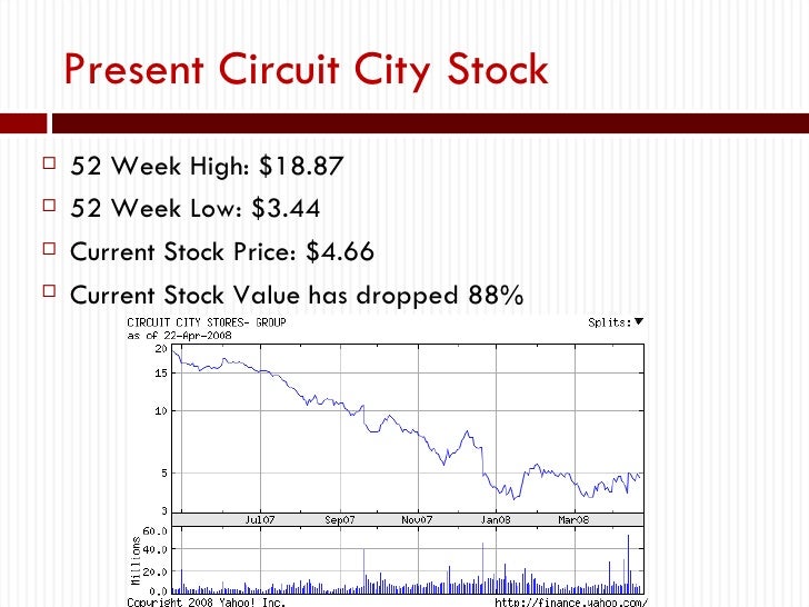 circuit city presentation circuit city stock price chart