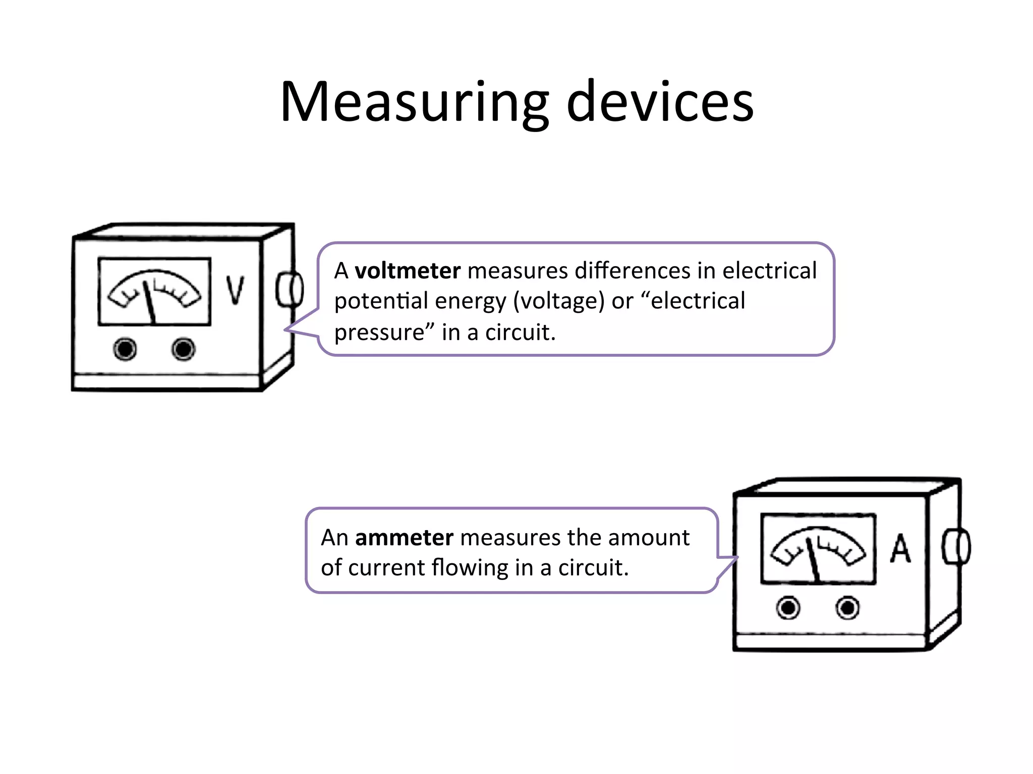 Measuring	
  devices	
  
A	
  voltmeter	
  measures	
  diﬀerences	
  in	
  electrical	
  
poten5al	
  energy	
  (voltage)	
  or	
  “electrical	
  
pressure”	
  in	
  a	
  circuit.	
  	
  

An	
  ammeter	
  measures	
  the	
  amount	
  
of	
  current	
  ﬂowing	
  in	
  a	
  circuit.	
  	
  

 