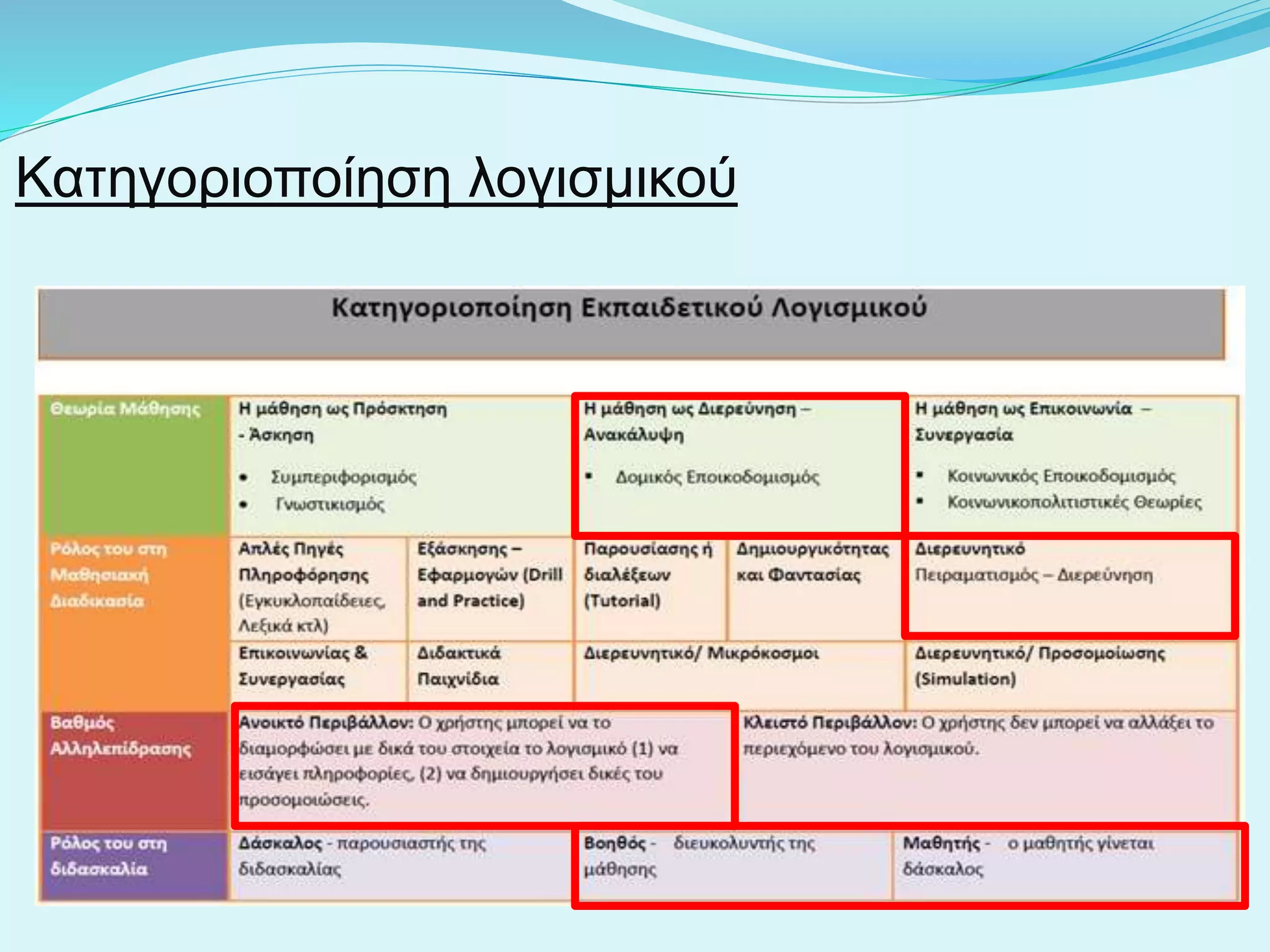 Κατηγοριοποίηση λογισμικού
 