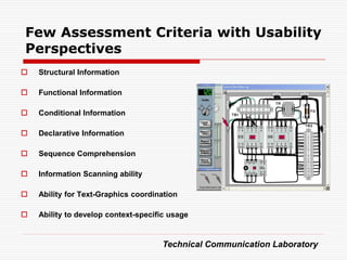 Few Assessment Criteria with Usability
Perspectives
   Structural Information

   Functional Information

   Conditional Information

   Declarative Information

   Sequence Comprehension

   Information Scanning ability

   Ability for Text-Graphics coordination

   Ability to develop context-specific usage


                                     Technical Communication Laboratory
 