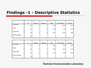 Findings -1 - Descriptive Statistics

                       N        Minimum       Maximum       Mean      Std. Deviation    Variance
  ProcessW1
                           25             3             7      5.40             1.080       1.167

  POW1
                           25             4             8      5.96             1.172       1.373

  OutcomeW1
                           25             3             8      5.64             1.221       1.490

  Valid N (listwise)
                           25




                       N        Minimum       Maximum       Mean      Std. Deviation    Variance
  ProcessW2
                           25             3             7      5.08              .997        .993

  POW2
                           25             3             7      5.56             1.083       1.173

  OutcomeW2
                           25             4             8      5.40             1.225       1.500

  Valid N (listwise)
                           25




                                               Technical Communication Laboratory
 