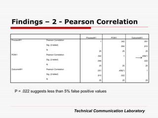 Findings – 2 - Pearson Correlation

                                              ProcessW1          POW1             OutcomeW1
ProcessW1          Pearson Correlation
                                                            1             .342                .051
                   Sig. (2-tailed)
                                                                          .094                .810
                   N
                                                           25               25                 25
POW1               Pearson Correlation
                                                          .342               1            .456(*)
                   Sig. (2-tailed)
                                                          .094                                .022
                   N
                                                           25               25                 25
OutcomeW1          Pearson Correlation
                                                          .051          .456(*)                 1
                   Sig. (2-tailed)
                                                          .810            .022
                   N
                                                           25               25                 25




  P = .022 suggests less than 5% false positive values




                                         Technical Communication Laboratory
 