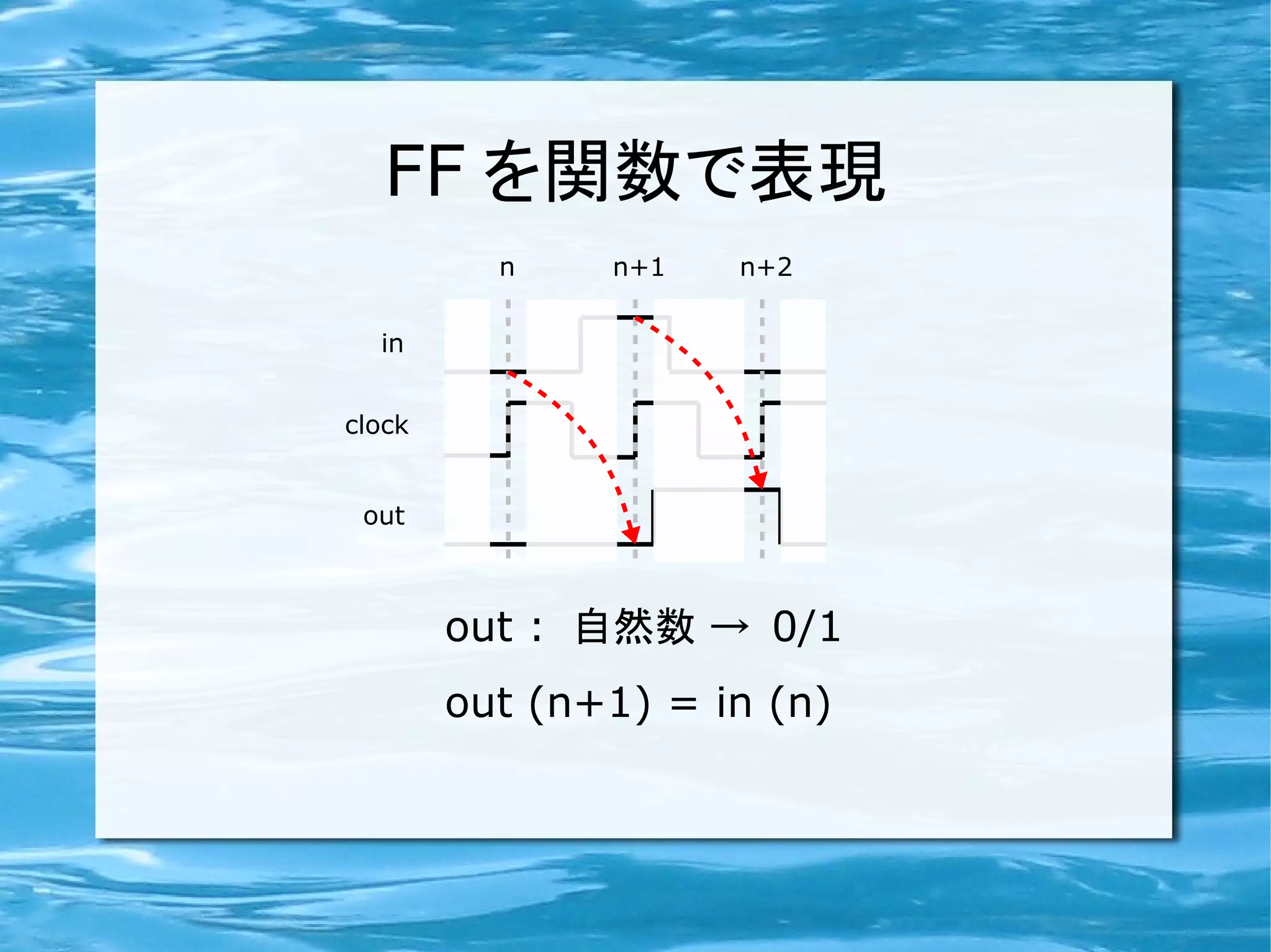 FF を関数で表現
          n    n+1   n+2

  in


clock


 out



        out : 自然数 → 0/1
        out (n+1) = in (n)
 