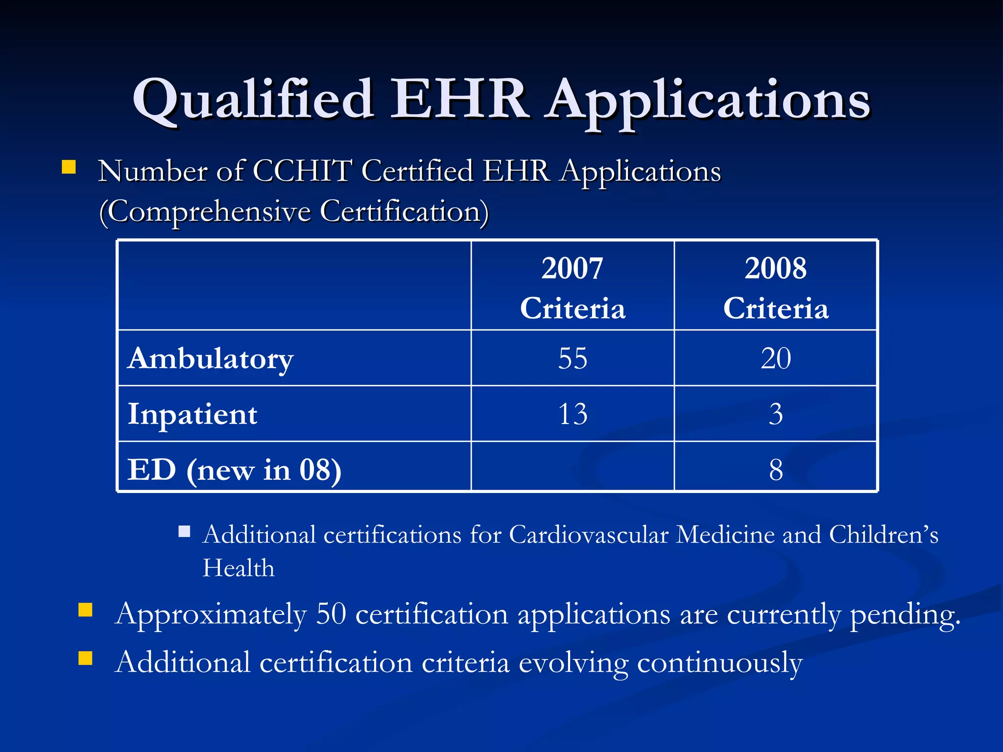 Qualified EHR Applications Number of CCHIT Certified EHR Applications (Comprehensive Certification) Additional certifications for Cardiovascular Medicine and Children’s Health Approximately 50 certification applications are currently pending. Additional certification criteria evolving continuously 8 3 20 2008 Criteria ED (new in 08) 13 Inpatient 55 Ambulatory 2007 Criteria 