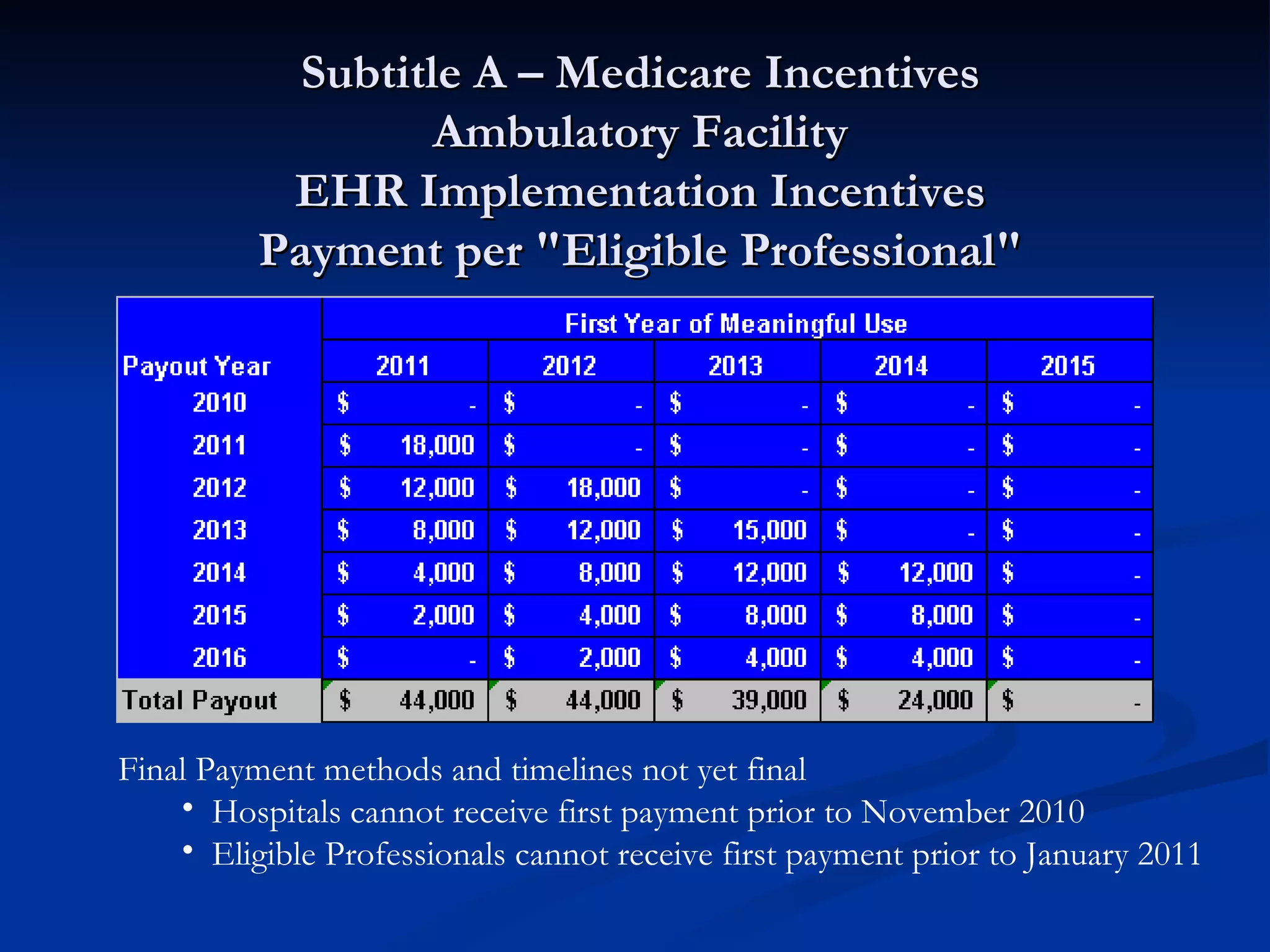 Subtitle A – Medicare Incentives Ambulatory Facility EHR Implementation Incentives Payment per "Eligible Professional" Final Payment methods and timelines not yet final Hospitals cannot receive first payment prior to November 2010 Eligible Professionals cannot receive first payment prior to January 2011 