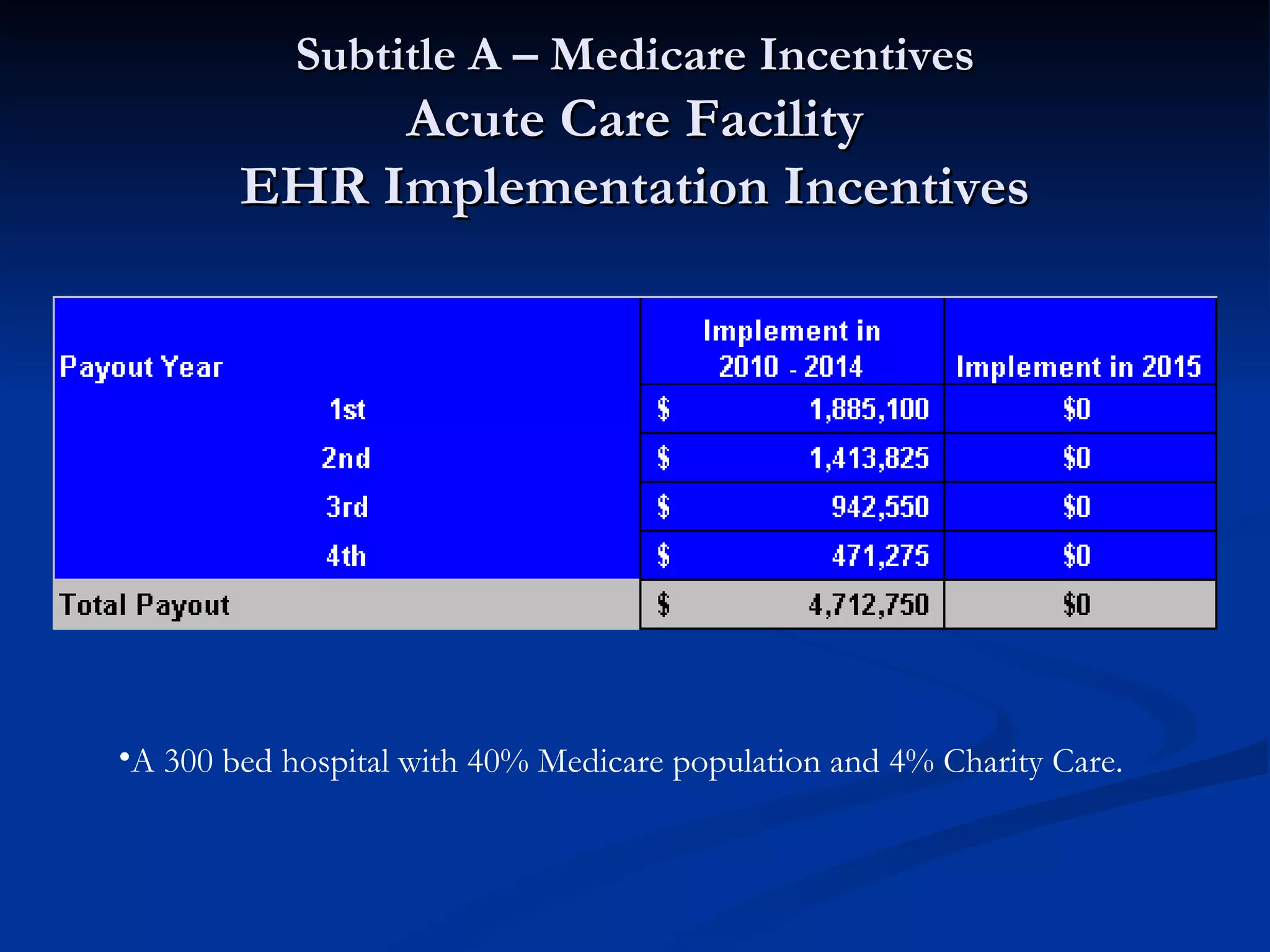 Subtitle A – Medicare Incentives Acute Care Facility EHR Implementation Incentives A 300 bed hospital with 40% Medicare population and 4% Charity Care. 