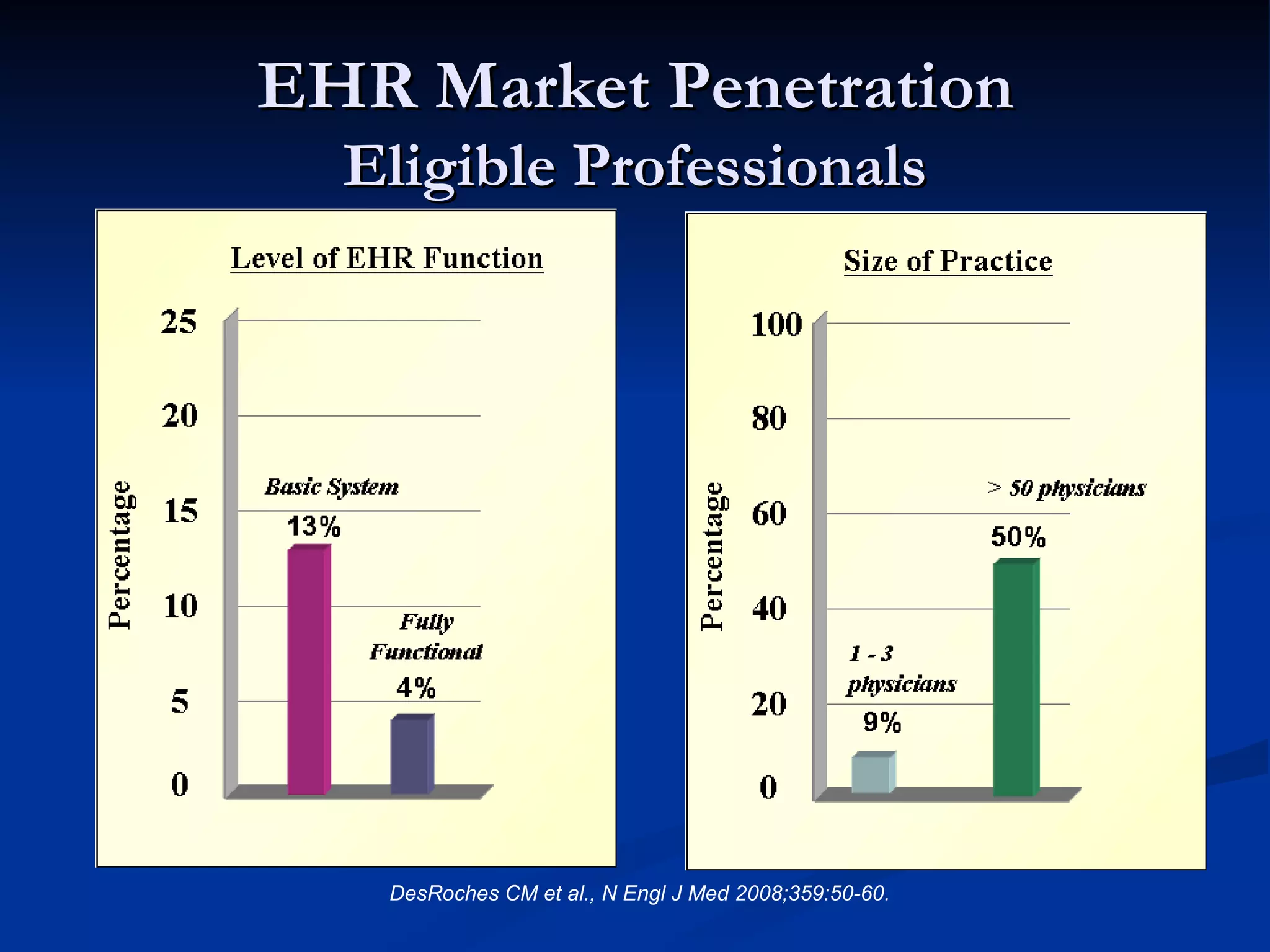 EHR Market Penetration Eligible Professionals DesRoches CM et al., N Engl J Med 2008;359:50-60. 