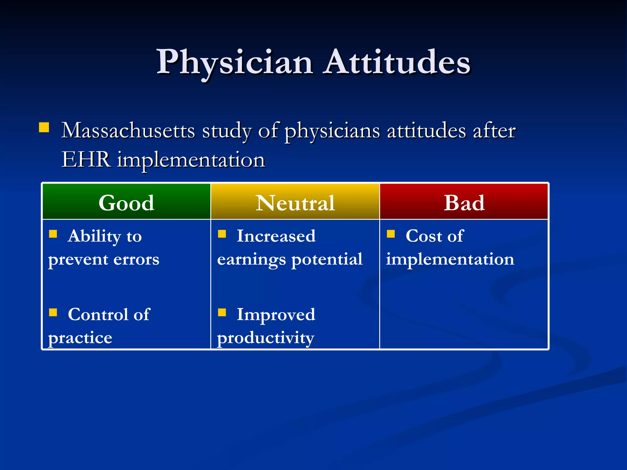 Physician Attitudes Massachusetts study of physicians attitudes after EHR implementation Cost of implementation Increased earnings potential Improved productivity Ability to prevent errors Control of practice Bad Neutral Good 