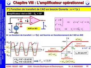 FSTM : DEUST - MIP E141 : Circuits Électriques et Électroniques Pr . A. BAGHDAD 16
UNIVERSITEHASSANIICASABLANCA–FACULTEDESSCIENCESETTECHNIQUESMOHAMMEDIA
DEUST-MIP–MODULE:E141–CIRCUITSÉLECTRIQUESETÉLECTRONIQUES
PR.A.BAGHDAD-DEPARTEMENTGENIEELECTRIQUE
ess
e
e
vGvvs
vee
ve
e







 


0
0

► La fonction de transfert s = f(ε) est fournie en fonctionnement de l’AO en BO
7°) Fonction de transfert de l’AO en boucle Ouverte : s = f (ε )
Amplificateur réel en BO : G0 ≈ 105
+
-
ve
vs
~
e-
e+
AOR en BO
ε
s
-Vsat
+Vsat
ε = e+ - e-
Zone 3
Zone 2
Zone 1
∆ε
εm de qcq mV
mm  
Régime saturé
Régime saturé
Régime linéaire
+εm
-εm
m
m 
m
m
 s
t
+ Vsat ≈ V+ – (1 à 2 V)
- Vsat ≈ V- + (1 à 2 V)
+ Vsat
- Vsat
VVsat 5,13
 