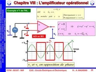 FSTM : DEUST - MIP E141 : Circuits Électriques et Électroniques Pr . A. BAGHDAD 20
+
-
ve
vs
e-
e+
~
AOI en BO
ve
+ Vsat
- Vsat
0 T
vs
temps
ess
e
e
vGvvs
vee
ve
e







 


0
0

phasedeoppositionenvetv es
Exemple n°1 de FNL :








satVstatiquemmen
sentThéoriquem
petitmoindreLe
GAOI
Gs
:Pr
:
0
0


UNIVERSITEHASSANIICASABLANCA–FACULTEDESSCIENCESETTECHNIQUESMOHAMMEDIA
DEUST-MIP–MODULE:E141–CIRCUITSÉLECTRIQUESETÉLECTRONIQUES
PR.A.BAGHDAD-DEPARTEMENTGENIEELECTRIQUE
 