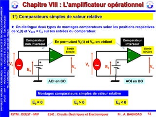FSTM : DEUST - MIP E141 : Circuits Électriques et Électroniques Pr . A. BAGHDAD 53
► On distingue deux types de montages comparateurs selon les positions respectives
de Ve(t) et VREF = E0 sur les entrées du comparateur.
Montages comparateurs simples de valeur relative
E0
Ve
Vs
+
_
+
_~ Vs
+
_
+
_~
Comparateur
non inverseur
Comparateur
inverseur
AOI en BO AOI en BO
En permutant Ve(t) et V0, on obtient
E0 = 0 E0 > 0 E0 < 0
E0
Ve
1°) Comparateurs simples de valeur relative
Sortie
binaire
Sortie
binaire
UNIVERSITEHASSANIICASABLANCA–FACULTEDESSCIENCESETTECHNIQUESMOHAMMEDIA
DEUST-MIP–MODULE:E141–CIRCUITSÉLECTRIQUESETÉLECTRONIQUES
PR.A.BAGHDAD-DEPARTEMENTGENIEELECTRIQUE
 