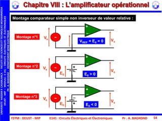 FSTM : DEUST - MIP E141 : Circuits Électriques et Électroniques Pr . A. BAGHDAD 54
Montage comparateur simple non inverseur de valeur relative :
Montage n°1
Montage n°2
+
Montage n°3
+
Ve
Vs
+
_
~
VREF = E0 = 0
E0
Ve
Vs
+
_
+
_~
E0 > 0
E0
Ve
Vs
_
+
_
~
E0 < 0
+
UNIVERSITEHASSANIICASABLANCA–FACULTEDESSCIENCESETTECHNIQUESMOHAMMEDIA
DEUST-MIP–MODULE:E141–CIRCUITSÉLECTRIQUESETÉLECTRONIQUES
PR.A.BAGHDAD-DEPARTEMENTGENIEELECTRIQUE
 