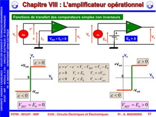 FSTM : DEUST - MIP E141 : Circuits Électriques et Électroniques Pr . A. BAGHDAD 57
Fonctions de transfert des comparateurs simples non inverseurs
Vs
-Vsat
+Vsat
0
Ve
satse
satse
eREFe
VVEV
VVEV
EVVVee


 
0
0
0
0
0



Vs
-Vsat
+Vsat
0
Ve
00  EVREF
0 0
0 0
00  EVREF
+
e-
Ve
Vs
+
_e+
~ VREF = E0 = 0E0 E0
Ve
Vs
+
_
+
_~
E0 > 0
UNIVERSITEHASSANIICASABLANCA–FACULTEDESSCIENCESETTECHNIQUESMOHAMMEDIA
DEUST-MIP–MODULE:E141–CIRCUITSÉLECTRIQUESETÉLECTRONIQUES
PR.A.BAGHDAD-DEPARTEMENTGENIEELECTRIQUE
 