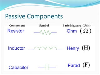 Passive Components
Component Symbol Basic Measure (Unit)
 