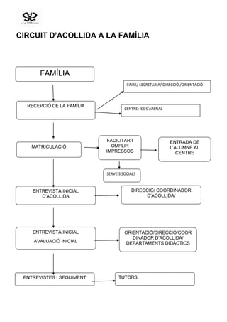 CIRCUIT D’ACOLLIDA A LA FAMÍLIA<br />FAMÍLIA<br />PAIRE/ SECRETARIA/ DIRECCIÓ /ORIENTACIÓ<br />SERVEIS SOCIALS ENTREVISTES I SEGUIMENTENTREVISTA INICIALAVALUACIÓ INICIALENTREVISTA INICIAL D’ACOLLIDAFACILITAR I OMPLIR IMPRESSOSENTRADA DE L’ALUMNE AL CENTREDIRECCIÓ/ COORDINADOR D’ACOLLIDA/ORIENTACIÓ/DIRECCIÓ/COORDINADOR D’ACOLLIDA/ DEPARTAMENTS DIDÀCTICSTUTORS.CENTRE: IES S’ARENALMATRICULACIÓRECEPCIÓ DE LA FAMÍLIA<br />