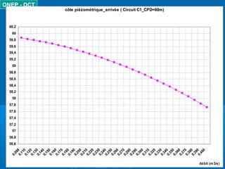 ONEP - DCT
côte pièzométrique_arrivée ( Circuit C1_CPD=60m)
56,6
56,8
57
57,2
57,4
57,6
57,8
58
58,2
58,4
58,6
58,8
59
59,2
59,4
59,6
59,8
60
60,2
0,0980,1100,1200,1300,1400,1500,1600,1700,1800,1900,2000,2100,2200,2300,2400,2500,2600,2700,2800,2900,3000,3100,3200,3300,3400,3500,3600,3700,3800,3900,400
débit (m3/s)
 