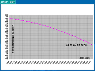 ONEP - DCT
C1 et C2 en série
47,5
48
48,5
49
49,5
50
50,5
51
51,5
52
52,5
53
53,5
54
54,5
55
55,5
56
56,5
57
57,5
58
58,5
59
59,5
60
60,5
0,098
0,110
0,120
0,130
0,140
0,150
0,160
0,170
0,180
0,190
0,200
0,210
0,220
0,230
0,240
0,250
0,260
0,270
0,280
0,290
0,300
0,310
0,320
0,330
0,340
0,350
0,360
0,370
0,380
0,390
0,400
débit (m3/s)
CôtepièzométriqueaupointA
 