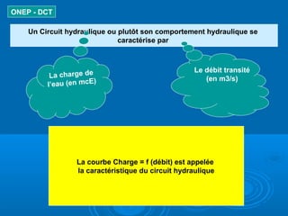 Un Circuit hydraulique ou plutôt son comportement hydraulique se
caractérise par
ONEP - DCT
La charge de
l’eau (en mcE)
Le débit transité
(en m3/s)
La courbe Charge = f (débit) est appelée
la caractéristique du circuit hydraulique
 