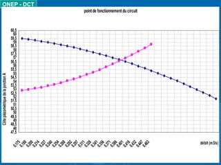 ONEP - DCT
point de fonctionnement ducircuit
47,5
48
48,5
49
49,5
50
50,5
51
51,5
52
52,5
53
53,5
54
54,5
55
55,5
56
56,5
57
57,5
58
58,5
59
59,5
60
60,5
0,1750,188
0,2000,214
0,2270,240
0,2540,268
0,2820,297
0,3110,326
0,3410,356
0,3710,3860,401
0,4160,432
0,4470,463
débit (m3/s)
CôtepièzométriquedelajonctionA
 