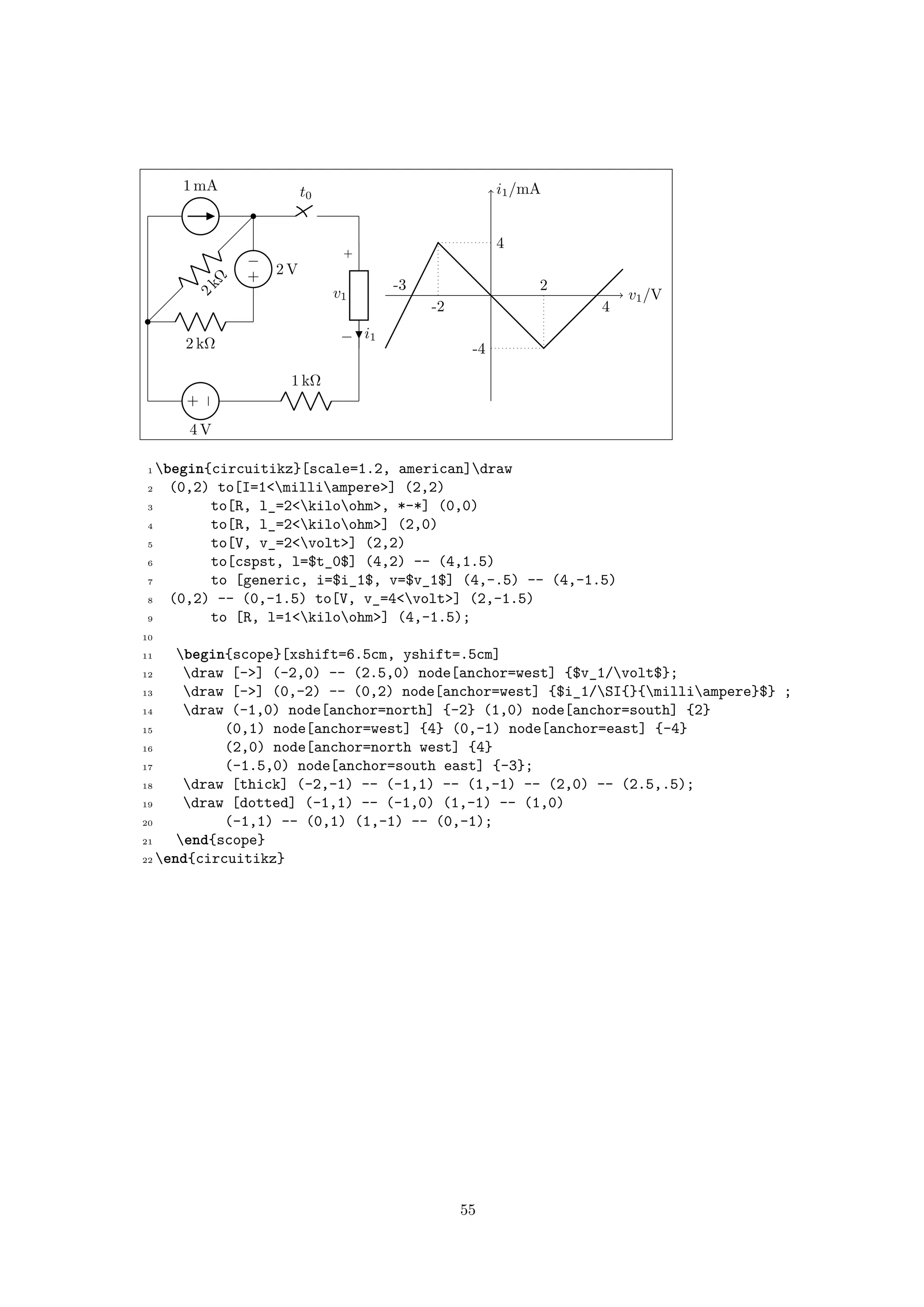 1 mA
2kΩ
2 kΩ
−
+ 2 V
t0
+
−
v1
i1
−
+
4 V
1 kΩ
v1/V
i1/mA
-2
2
4
-4
4
-3
1 begin{circuitikz}[scale=1.2, american]draw
2 (0,2) to[I=1<milliampere>] (2,2)
3 to[R, l_=2<kiloohm>, *-*] (0,0)
4 to[R, l_=2<kiloohm>] (2,0)
5 to[V, v_=2<volt>] (2,2)
6 to[cspst, l=$t_0$] (4,2) -- (4,1.5)
7 to [generic, i=$i_1$, v=$v_1$] (4,-.5) -- (4,-1.5)
8 (0,2) -- (0,-1.5) to[V, v_=4<volt>] (2,-1.5)
9 to [R, l=1<kiloohm>] (4,-1.5);
10
11 begin{scope}[xshift=6.5cm, yshift=.5cm]
12 draw [->] (-2,0) -- (2.5,0) node[anchor=west] {$v_1/volt$};
13 draw [->] (0,-2) -- (0,2) node[anchor=west] {$i_1/SI{}{milliampere}$} ;
14 draw (-1,0) node[anchor=north] {-2} (1,0) node[anchor=south] {2}
15 (0,1) node[anchor=west] {4} (0,-1) node[anchor=east] {-4}
16 (2,0) node[anchor=north west] {4}
17 (-1.5,0) node[anchor=south east] {-3};
18 draw [thick] (-2,-1) -- (-1,1) -- (1,-1) -- (2,0) -- (2.5,.5);
19 draw [dotted] (-1,1) -- (-1,0) (1,-1) -- (1,0)
20 (-1,1) -- (0,1) (1,-1) -- (0,-1);
21 end{scope}
22 end{circuitikz}
55
 
