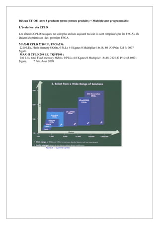 Réseau ET-OU avec 8 products terms (termes produits) + Multiplexeur programmable
L’évolution des CPLD :
Les circuits CPLD basiques ne sont plus utilisés aujourd’hui car ils sont remplacés par les FPGAs, ils
étaient les prémisses des premiers FPGA.
MAX-II CPLD 2210 LE, FBGA256:
2210 LEs, Flash memory 8Kbits, 0 PLLs 44 Kgates 0 Multiplier 18x18, 80 I/O Prix: 32$ 0, 0007
$/gate.
MAX-II CPLD 240 LE, TQFP100 :
240 LEs, total Flash memory 8Kbits, 0 PLLs 4.8 Kgates 0 Multiplier 18x18, 212 I/O Prix: 6$ 0,001
$/gate. * Prix Aout 2009
 