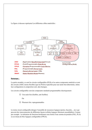 La figure ci-dessous représente Les différentes cibles matérielles :
Remarque :
La partie encadrée, ce sont les circuits configurables (PLD) et les autres composants matériels se sont
des circuits (ASIC) moins flexibles (que les PLD) et spécifiés pour une tache bien déterminée, même
leur configuration et composition sont plus basiques.
Les circuits configurables sont des composants standards programmables électriquement:
 Une seule fois (fusibles, anti fusibles)
Ou
 Plusieurs fois: reprogrammables
Le terme circuit configurable désigne l’ensemble de ressources logiques (portes, bascules,…etc.) qui
peuvent être interconnectées de différentes façons (cellules logiques librement assemblables). Comme
par exemple : la réalisation de fonctions booléennes sous forme d’une somme de produits (PAL, PLA)
ou un réseau de bloc logiques configurables (FPGA).
 