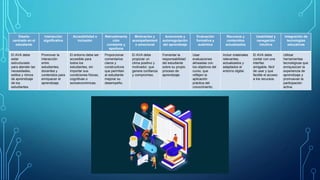 Diseño
centrado en el
estudiante
Interacción
significativa
Accesibilidad e
inclusión
Retroalimenta
ción
constante y
oportuna
Motivación y
acompañamient
o emocional
Autonomía y
autorregulación
del aprendizaje
Evaluación
formativa y
auténtica
Recursos y
contenidos
actualizados
Usabilidad y
navegación
intuitiva
Integración de
tecnologías
educativas
El AVA debe
estar
estructurado
para atender las
necesidades,
estilos y ritmos
de aprendizaje
de los
estudiantes.
Promover la
interacción
entre
estudiantes,
docentes y
contenidos para
enriquecer el
aprendizaje.
El entorno debe ser
accesible para
todos los
estudiantes, sin
importar sus
condiciones físicas,
cognitivas o
socioeconómicas.
Proporcionar
comentarios
claros y
constructivos
que permitan
al estudiante
mejorar su
desempeño.
El AVA debe
propiciar un
clima positivo y
motivador, que
genere confianza
y compromiso.
Fomentar la
responsabilidad
del estudiante
sobre su propio
proceso de
aprendizaje.
Usar
evaluaciones
alineadas con
los objetivos del
curso, que
reflejen la
aplicación
práctica del
conocimiento.
Incluir materiales
relevantes,
actualizados y
adaptados al
entorno digital.
El AVA debe
contar con una
interfaz
amigable, fácil
de usar y que
facilite el acceso
a los recursos.
Utilizar
herramientas
tecnológicas que
enriquezcan la
experiencia de
aprendizaje y
promuevan la
participación
activa.
 