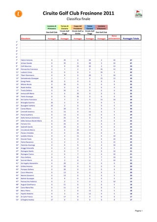 Ciruito Golf Club Frosinone 2011
                                                              Classifica finale
                                     Lousiana di      Torneo di       Coppa del        Conca       Lousiana
                                      Primavera       Ciociaria       Presidente      Ciociara    d'Autunno
                                                     Circolo Golf   Circolo Golf La Circolo Golf
                                    Oasi Golf Club                                               Oasi Golf Club
                                                        Fiuggi          Grotte         Fiuggi
                                                                                                                      Bonus
      Giocatore                       Punteggio      Punteggio        Punteggio      Punteggio     Punteggio      partecipazione   Punteggio Totale
1°    Giannichedda Gianluca              20              15              20             25             20              15                115
2°    Mantua Luca                        20              15              20             25             20              15                115
3°    Boglione Attilio                    0              17               0             35             25              10                 87
4°    Ventura Salvatore                   0              17               0             35             25              10                 87
5°    Velocci Valeriano                  13               2              17             11             17              15                 75
6°    Velocci Gianluca                   13               0              17             11             17              13                 71
7°    Fabrizi Antonio                     0              35               0             20             2               10                 67
8°    Schiavi Davide                      0              35               0             20             2               10                 67
9°    Celli Maurizio                      0               9              15             20             2               13                 59
10°   Pennacchia Francesco                2               7               2              0             35              13                 59
11°   Ludovici Ennio                      0               0               0              2             35               5                 42
12°   Tiberi Gianmarco                    0               9               0             20             2               10                 41
13°   Santodonato Giuseppe                2               7               2              0             15              13                 39
14°   Giorgi Paolo                       35               0               0              0             0                0                 35
15°   Milone Nicola                       0              35               0              0             0                0                 35
16°   Reale Andrea                       35               0               0              0             0                0                 35
17°   Trotta Stefano                      0              35               0              0             0                0                 35
18°   Iannuccelli Mario                   0               0              35              0             0                0                 35
19°   Teolis Giuseppe                     0               0              35              0             0                0                 35
20°   De Ciantis Francesco                0               7               2              0             15              10                 34
21°   Bracaglia Guerino                  25               2               0              0             0                5                 32
22°   Bussiglieri Stefano                25               2               0              0             0                5                 32
23°   Carosi Mauro                        0              20               0              5             0                5                 30
24°   Ciminelli Americo                   0              13               0             11             0                5                 29
25°   Piana Gualtiero                     0              13               0             11             0                5                 29
26°   Della Ventura Domenico              0              25               0              0             0                0                 25
27°   Della Ventura Nicolò Maria          0              25               0              0             0                0                 25
28°   Fornaro Ciro                        0              25               0              0             0                0                 25
29°   Gabrielli Danilo                    0              25               0              0             0                0                 25
30°   Ciccodicola Marco                   0               0              25              0             0                0                 25
31°   Panacci Amedeo                      0               0              25              0             0                0                 25
32°   Iardella Vittoria                   0               2              11              2             0               10                 25
33°   Onorati Paola                       0               2              11              2             0               10                 25
34°   Palma Nazareno                      2               2               2              2             2               15                 25
35°   Palombo Gianluigi                   2               0               9              0             2               10                 23
36°   Greggi Antonella                    0               2               0             15             0                5                 22
37°   Romagna Danilo                      2               0               7              2             0               10                 21
38°   Romagna Franco                      2               0               7              2             0               10                 21
39°   Poce Stefano                        0               2               0              2             7               10                 21
40°   Scerrati Mario                      0               2               0              2             7               10                 21
41°   De Angelis Alessandro               0              20               0              0             0                0                 20
42°   Grillea Antonio                     0              20               0              0             0                0                 20
43°   Pompeo Stefano                      0              20               0              0             0                0                 20
44°   Cocco Massimo                       0              13               0              2             0                5                 20
45°   Martini Giovanni                    0              13               0              2             0                5                 20
46°   Battisti Giuseppe                   0               9               0              5             0                5                 19
47°   Pennacchia Federico                 0               2               5              0             2               10                 19
48°   Augusti Gianfranco                  0              11               0              2             0                5                 18
49°   Censi Maria Rita                    0              11               0              2             0                5                 18
50°   Necci Pietro                        0               2               0             11             0                5                 18
51°   Papitto Roberto                     0               2               0             11             0                5                 18
52°   Di Carlo Franco                     0              17               0              0             0                0                 17
53°   D'Onghia Andrea                    17               0               0              0             0                0                 17




                                                                                                                                               Pagina 1
 