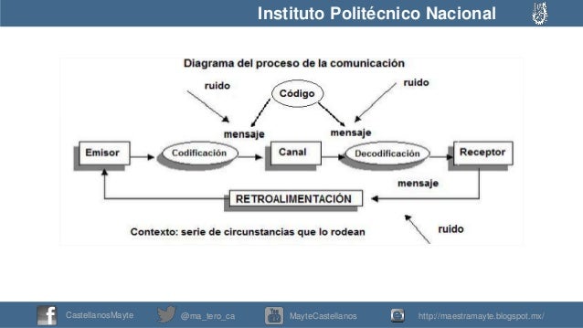 La poesía como mejor forma de comunicación. Circuito-de-la-comunicacin-3-638
