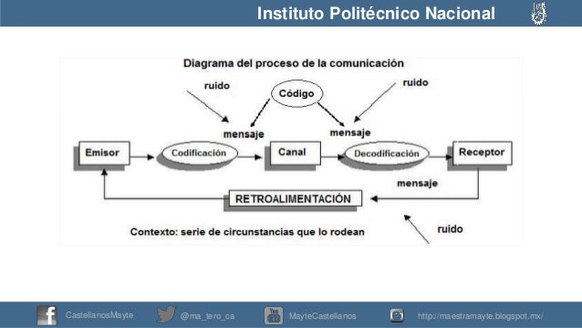 La poesía como mejor forma de comunicación.  Circuito-de-la-comunicacin-3-638