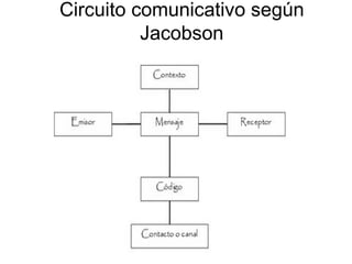 Circuito comunicativo según Jacobson 