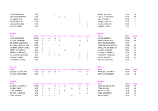 JOANA MARTINS       ACP                        6                                 4                   JOANA MARTINS       ACP      10
GISLÁLIA MARTINS    CEN                        5     6      7                    1                   GISLÁLIA MARTINS    CEN      19
ANA PESTANA         CFOE                                                         9                   ANA PESTANA         CFOE      9
PATRICIA SILVA      CEN                                                          3           3       PATRICIA SILVA      CEN       6
ALEXANDRA REI       CEN                                                          2           3       ALEXANDRA REI       CEN       5
CARINA LOPES         CPE                                                                     5       CARINA LOPES         CPE      5



Juvenis                                                                                              Juvenis
Nome                Clube   Ervedal Elvenses Crato Avis L. Elvas N. Estrada   Degolados   Alentejo   Nome                Clube   Total
ANA BARROCO         CFOE      10      10      10    10                                      15       ANA BARROCO         CFOE     55
JOANA MOREIRA       CFOE      9        9       9     9                           10         10       JOANA MOREIRA       CFOE     56
BEATRIZ SEQUEIRA     CPE      8                                                                      BEATRIZ SEQUEIRA     CPE      8
FÁTIMA GONÇALVES    CFOE      7                7     7                           8                   FÁTIMA GONÇALVES    CFOE     29
ADRIANA MUSTEATA    UFD       6        5                                                             ADRIANA MUSTEATA    UFD      11
MARTA VENCES         SFG      5        7                   10                                        MARTA VENCES         SFG     22
MARIA A. REBECA      CPE      4        6       6                                 7           5       MARIA A. REBECA      CPE     28
CATARINA CARINHAS   ACP                8       8     8                           9           5       CATARINA CARINHAS   ACP      38
ISABEL SANTOS       CFOE                                                         6           5       ISABEL SANTOS       CFOE     11
ANA RITA SANTOS     CEN                                                                      5       ANA RITA SANTOS     CEN       5



Juniores                                                                                             Juniores
Nome                Clube   Ervedal Elvenses Crato Avis L. Elvas N. Estrada   Degolados   Alentejo   Nome                Clube   Total
RAQUEL CABANAS      CEN       10      10      10    10                           10         10       RAQUEL CABANAS      CEN      60
JOANA MONTEIRO      ACP       9                                                             10       JOANA MONTEIRO      ACP      19



Seniores                                                                                             Seniores
Nome                Clube   Ervedal Elvenses Crato Avis L. Elvas N. Estrada   Degolados   Alentejo   Nome                Clube   Total
RAQUEL TRABUCO      CFOE      10              10    10     10                    10         30       RAQUEL TRABUCO      CFOE     80
CARLA DIAS          ACP       9       10       9                     13          9          18       CARLA DIAS          ACP      68
ANA VINTÉM          ACP       8        9       8     9      9                    7          10       ANA VINTÉM          ACP      60
DIANA CORREIA       ACP       7                7     8                           8          10       DIANA CORREIA       ACP      40
ANA VIEIRA          ACP       6        8       6                     12                              ANA VIEIRA          ACP      32
 