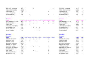 NATÁLIA ANDRADE     ACP      5                5                                            10       NATÁLIA ANDRADE     ACP     20
VILMA RODRIGUES    ADDC      4                                                                      VILMA RODRIGUES    ADDC      4
ANA VARELA          CPE      3                                                  6                   ANA VARELA          CPE      9
ANA GONÇALVES      ACP                7                                                             ANA GONÇALVES      ACP       7
MARIA M. REBECA    CPE                6                                         5           5       MARIA M. REBECA    CPE      16



Veteranas                                                                                           Veteranas
Nome               Clube   Ervedal Elvenses Crato Avis L. Elvas N. Estrada   Degolados   Alentejo   Nome               Clube   Total
VITORINA MOURATO    ACP      10      10                             13          10         30       VITORINA MOURATO    ACP     73
PAULA MATOS         ACP      9        9       9     9               12          9          20       PAULA MATOS         ACP     77
ANA FINO           ADDC      8        8                                                             ANA FINO           ADDC     16
ANABELA MONTEIRO    ACP      7                                                                      ANABELA MONTEIRO    ACP      7
MARIA MORCILLO     CEN                       10    10     10                                        MARIA MORCILLO     CEN      30
JOANA PANAÇAS      CEN                              8      8                                        JOANA PANAÇAS      CEN      16
NURIA RAMIRO       CEN                                     9                                        NURIA RAMIRO       CEN       9



Masculinos                                                                                          Masculinos
Benjamins                                                                                           Benjamins
Nome               Clube   Ervedal Elvenses Crato Avis L. Elvas N. Estrada   Degolados   Alentejo   Nome               Clube   Total
SÉRGIO MUACHO      ADDC      10      10      10    10     10                    10                  SÉRGIO MUACHO      ADDC     60
JOÃO GALIZA         CPE      9        8                                                             JOÃO GALIZA         CPE     17
MIGUEL ABLÚ        CFOE      8        9             9                           9                   MIGUEL ABLÚ        CFOE     35
RODRIGO MOREIRA    CFOE      7                                                                      RODRIGO MOREIRA    CFOE      7
MIGUEL RATINHO      CPE      6                                                                      MIGUEL RATINHO      CPE      6
ANTÓNIO PIRES      CFOE      5        7       8     7      9                    7                   ANTÓNIO PIRES      CFOE     43
FRANCISCO GALEGO    UFD      4                                                                      FRANCISCO GALEGO    UFD      4
JOÃO FIALHO         CEN      3                                                  4                   JOÃO FIALHO         CEN      7
JOSÉ TOMÉ           UFD                       9     8                           6                   JOSÉ TOMÉ           UFD     23
RICARDO FERREIRA   ADDC                                                         8                   RICARDO FERREIRA   ADDC      8
RUBEN VAN ACHT      CEN                                                         5                   RUBEN VAN ACHT      CEN      5
 