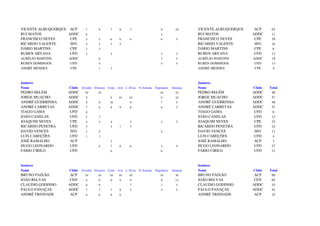 VICENTE ALBUQUERQUE ACP       7        9       7     8      7                    9          18       VICENTE ALBUQUERQUE    ACP     65
RUI MATOS           ADDC      6                                                  5                   RUI MATOS             ADDC     11
FRANCISCO NEVES      CPE      5        5       6     6      6                    6           5       FRANCISCO NEVES        CPE     39
RICARDO VALENTE      SFG      4        2       5     5                                               RICARDO VALENTE        SFG     16
DÁRIO MARTINS        CPE      3        3                                                             DÁRIO MARTINS          CPE      6
RUBEN ARVANA         UFD      2                4                                 3           3       RUBEN ARVANA           UFD     12
AURÉLIO MARTINS    ADDC                6                                         7           5       AURÉLIO MARTINS       ADDC     18
RUBEN DOMINGOS      UFD                4                                         4           5       RUBEN DOMINGOS         UFD     13
ANDRÉ MENDES        CPE                1       3                                                     ANDRÉ MENDES           CPE      4



Juniores                                                                                             Juniores
Nome                Clube   Ervedal Elvenses Crato Avis L. Elvas N. Estrada   Degolados   Alentejo   Nome                  Clube   Total
PEDRO BELÉM        ADDC       10      10                                         10         10       PEDRO BELÉM           ADDC     40
JORGE MUACHO       ADDC       9                9    10     10                    9          10       JORGE MUACHO          ADDC     57
ANDRÉ GUERRINHA    ADDC       8        9      10            9                    7           5       ANDRÉ GUERRINHA       ADDC     48
ANDRÉ CARRETAS     ADDC       7        8       8     9      8                    8           5       ANDRÉ CARRETAS        ADDC     53
TIAGO GAMA          UFD       6                                                                      TIAGO GAMA             UFD      6
JOÃO CANELAS        UFD       5        7                                                             JOÃO CANELAS           UFD     12
JOAQUIM NEVES       CPE       4        4       4            5                    3           5       JOAQUIM NEVES          CPE     25
RICARDO PENETRA     UFD       3                5     7      7                                        RICARDO PENETRA        UFD     22
DAVID VENCES        SFG       2        5                                         4                   DAVID VENCES           SFG     11
LUIS CABEÇÕES       UFD       1        3                                                             LUIS CABEÇÕES          UFD      4
JOSÉ RAMALHO        ACP                        3                                                     JOSÉ RAMALHO           ACP      3
HUGO LEONARDO       UFD                6       7     8      6                    5           5       HUGO LEONARDO          UFD     37
FÁBIO CIRILO        UFD                        6                                 6                   FÁBIO CIRILO           UFD     12



Seniores                                                                                             Seniores
Nome                Clube   Ervedal Elvenses Crato Avis L. Elvas N. Estrada   Degolados   Alentejo   Nome                  Clube   Total
BRUNO PAIXÃO        ACP       10      10      10    10     10                    10         30       BRUNO PAIXÃO           ACP     90
JOÃO RELVAS         CEN       9        9       9     9      9                    8          15       JOÃO RELVAS            CEN     68
CLAUDIO GODINHO    ADDC       8        8                    7                    7           5       CLAUDIO GODINHO       ADDC     35
PAULO PANAÇAS      ADDC       7        7       7     8      5                    4           5       PAULO PANAÇAS         ADDC     43
ANDRÉ TRINDADE      ACP       6        6       6     6                                               ANDRÉ TRINDADE         ACP     24
 