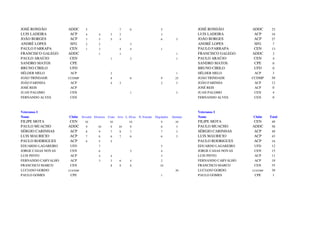 JOSÉ RONDÃO         ADDC       5                      7      6                    5                   JOSÉ RONDÃO         ADDC      23
LUIS LADEIRA         ACP       4        4       3     2                           3                   LUIS LADEIRA         ACP      16
JOÃO BORGES          ACP       3        5       5     5                           6           3       JOÃO BORGES          ACP      27
ANDRÉ LOPES          SFG       2        2                    3                                        ANDRÉ LOPES          SFG       7
PAULO FARRAPA        CEN       1        3             4      4                    1                   PAULO FARRAPA        CEN      13
FRANCISCO GALEGO    ADDC                1             1                                       1       FRANCISCO GALEGO    ADDC       3
PAULO ARAÚJO         CEN                        1            2                                1       PAULO ARAÚJO         CEN       4
SANDRO MATOS         CPE                                                                              SANDRO MATOS         CPE       0
BRUNO CIRILO         UFD                                                                              BRUNO CIRILO         UFD       0
HÉLDER MELO          ACP                        2                                             1       HÉLDER MELO          ACP       3
JOÃO TRINDADE       CCDMP                       8            8                    9          25       JOÃO TRINDADE       CCDMP     50
JOÃO FARINHA         ACP                        4     3                           2           3       JOÃO FARINHA         ACP      12
JOSÉ REIS            ACP                                                                              JOSÉ REIS            ACP      0
JUAN PALOMO          CEN                                     1                                3       JUAN PALOMO          CEN       4
FERNANDO ALVES       CEN                                                                              FERNANDO ALVES       CEN       0



Veteranos I                                                                                           Veteranos I
Nome                Clube    Ervedal Elvenses Crato Avis L. Elvas N. Estrada   Degolados   Alentejo   Nome                Clube    Total
FILIPE MOTA          CEN       10              10           10                    9          10       FILIPE MOTA          CEN      49
PAULO MUACHO        ADDC       9       10       9    10      9                    8           3       PAULO MUACHO        ADDC      58
SÉRGIO CARINHAS      ACP       8        9       7     8      7                    7           3       SÉRGIO CARINHAS      ACP      49
LUIS MAURICIO        ACP       7        8       6     7      6                    6           3       LUIS MAURICIO        ACP      43
PAULO RODRIGUES      ACP       6        5       5                                                     PAULO RODRIGUES      ACP      16
EDUARDO LAGAREIRO    UFD                7                                         5                   EDUARDO LAGAREIRO    UFD      12
JORGE CASAS NOVAS    CEN                6                    5                    4                   JORGE CASAS NOVAS    CEN      15
LUIS PINTO           ACP                4       4                                 3                   LUIS PINTO           ACP      11
FERNANDO CARVALHO    ACP                3       3     6      4                    2                   FERNANDO CARVALHO    ACP      18
FRANCISCO MARCO      CEN                        8     9      8                    10                  FRANCISCO MARCO      CEN      35
LUCIANO GORDO       CCDTMP                                                                   30       LUCIANO GORDO       CCDTMP    30
PAULO GOMES          CPE                                                          1                   PAULO GOMES          CPE       1
 