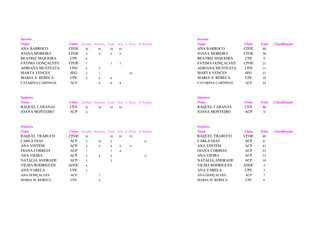Juvenis                                                                       Juvenis
Nome                Clube   Ervedal Elvenses Crato Avis L. Elvas N. Estrada   Nome                Clube   Total   Classificação
ANA BARROCO         CFOE      10      10      10    10                        ANA BARROCO         CFOE     40
JOANA MOREIRA       CFOE      9        9       9     9                        JOANA MOREIRA       CFOE     36
BEATRIZ SEQUEIRA     CPE      8                                               BEATRIZ SEQUEIRA     CPE     8
FÁTIMA GONÇALVES    CFOE      7                7     7                        FÁTIMA GONÇALVES    CFOE     21
ADRIANA MUSTEATA    UFD       6        5                                      ADRIANA MUSTEATA    UFD      11
MARTA VENCES         SFG      5        7                   10                 MARTA VENCES         SFG     22
MARIA A. REBECA      CPE      4        6       6                              MARIA A. REBECA      CPE     16
CATARINA CARINHAS   ACP                8       8     8                        CATARINA CARINHAS   ACP      24



Juniores                                                                      Juniores
Nome                Clube   Ervedal Elvenses Crato Avis L. Elvas N. Estrada   Nome                Clube   Total   Classificação
RAQUEL CABANAS      CEN       10      10      10    10                        RAQUEL CABANAS      CEN      40
JOANA MONTEIRO      ACP       9                                               JOANA MONTEIRO      ACP      9



Seniores                                                                      Seniores
Nome                Clube   Ervedal Elvenses Crato Avis L. Elvas N. Estrada   Nome                Clube   Total   Classificação
RAQUEL TRABUCO      CFOE      10              10    10     10                 RAQUEL TRABUCO      CFOE     40
CARLA DIAS           ACP      9       10       9                     13       CARLA DIAS           ACP     41
ANA VINTÉM           ACP      8        9       8     9      9                 ANA VINTÉM           ACP     43
DIANA CORREIA        ACP      7                7     8                        DIANA CORREIA        ACP     22
ANA VIEIRA           ACP      6        8       6                     12       ANA VIEIRA           ACP     32
NATÁLIA ANDRADE      ACP      5                5                              NATÁLIA ANDRADE      ACP     10
VILMA RODRIGUES     ADDC      4                                               VILMA RODRIGUES     ADDC     4
ANA VARELA           CPE      3                                               ANA VARELA           CPE     3
ANA GONÇALVES       ACP                7                                      ANA GONÇALVES       ACP      7
MARIA M. REBECA     CPE                6                                      MARIA M. REBECA     CPE      6
 