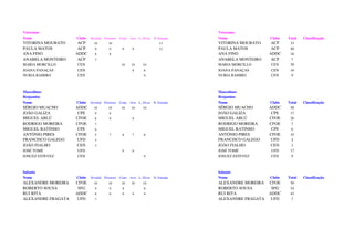Veteranas                                                                     Veteranas
Nome                Clube   Ervedal Elvenses Crato Avis L. Elvas N. Estrada   Nome                Clube   Total   Classificação
VITORINA MOURATO     ACP      10      10                             13       VITORINA MOURATO     ACP     33
PAULA MATOS          ACP      9        9       9     9               12       PAULA MATOS          ACP     48
ANA FINO            ADDC      8        8                                      ANA FINO            ADDC     16
ANABELA MONTEIRO     ACP      7                                               ANABELA MONTEIRO     ACP     7
MARIA MORCILLO      CEN                       10    10     10                 MARIA MORCILLO      CEN      30
JOANA PANAÇAS       CEN                              8      8                 JOANA PANAÇAS       CEN      16
NURIA RAMIRO        CEN                                     9                 NURIA RAMIRO        CEN      9



Masculinos                                                                    Masculinos
Benjamins                                                                     Benjamins
Nome                Clube   Ervedal Elvenses Crato Avis L. Elvas N. Estrada   Nome                Clube   Total   Classificação
SÉRGIO MUACHO       ADDC      10      10      10    10     10                 SÉRGIO MUACHO       ADDC     50
JOÃO GALIZA          CPE      9        8                                      JOÃO GALIZA          CPE     17
MIGUEL ABLÚ         CFOE      8        9             9                        MIGUEL ABLÚ         CFOE     26
RODRIGO MOREIRA     CFOE      7                                               RODRIGO MOREIRA     CFOE     7
MIGUEL RATINHO       CPE      6                                               MIGUEL RATINHO       CPE     6
ANTÓNIO PIRES       CFOE      5        7       8     7      8                 ANTÓNIO PIRES       CFOE     35
FRANCISCO GALEGO     UFD      4                                               FRANCISCO GALEGO     UFD     4
JOÃO FIALHO          CEN      3                                               JOÃO FIALHO          CEN     3
JOSÉ TOMÉ           UFD                        9     8                        JOSÉ TOMÉ           UFD      17
JOSUEZ ESTEVEZ      CEN                                     9                 JOSUEZ ESTEVEZ      CEN      9



Infantis                                                                      Infantis
Nome                Clube   Ervedal Elvenses Crato Avis L. Elvas N. Estrada   Nome                Clube   Total   Classificação
ALEXANDRE MOREIRA   CFOE      10      10      10    10     10                 ALEXANDRE MOREIRA   CFOE     50
ROBERTO SOUSA        SFG      9        9       8            8                 ROBERTO SOUSA        SFG     34
RUI RITA            ADDC      8        8       9     9      9                 RUI RITA            ADDC     43
ALEXANDRE FRAGATA    UFD      7                                               ALEXANDRE FRAGATA    UFD     7
 