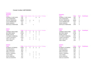 Circuito Corridas AADP 2010/2011

Femeninos
Benjamins                                                                          Benjamins
Nome                     Clube   Ervedal Elvenses Crato Avis L. Elvas N. Estrada   Nome                Clube   Total   Classificação
DANIELA CARVALHO          CPE      10                    10     10                 DANIELA CARVALHO     CPE     30
ANA ILDEFONSO             CPE      9                                               ANA ILDEFONSO        CPE     9
FLÁVIA TRINDADE          ADDC      8       10      10            9                 FLÁVIA TRINDADE     ADDC     37
LUCIA BORRALHO            CFA      7        9                    8                 LUCIA BORRALHO       CFA     24
MARIA MORENO              CPE      6                                               MARIA MORENO        CPE      6
MAFALDA TRINDADE         UFD                        9                              MAFALDA TRINDADE    UFD      9


Infantis                                                                           Infantis
Nome                     Clube   Ervedal Elvenses Crato Avis L. Elvas N. Estrada   Nome                Clube   Total   Classificação
ANDREIA PINGUEIRO        CEN       10      10      10    10     10                 ANDREIA PINGUEIRO   CEN      50
BEATRIZ JORGE            CFOE      9        7             9      9                 BEATRIZ JORGE       CFOE     34
MARIA NEVES               CPE      8                6     5      6                 MARIA NEVES          CPE     25
CATARINA MOREIRA         CEN       7                7     6                        CATARINA MOREIRA    CEN      20
CARINA BABAROCA          CFOE               9       9     7                        CARINA BABAROCA     CFOE     25
INÊS CARVALHO            ACP                8       8     8      8                 INÊS CARVALHO       ACP      32
SARA SARDO               CEN                                     7                 SARA SARDO          CEN      7



Iniciados                                                                          Iniciados
Nome                     Clube   Ervedal Elvenses Crato Avis L. Elvas N. Estrada   Nome                Clube   Total   Classificação
PATRICIA VITORINO        CFOE      10      10      10    10     10                 PATRICIA VITORINO   CFOE     50
FÁTIMA PAIVA             ACP       9                                               FÁTIMA PAIVA        ACP      9
ANA AZEITONA             ACP       8                                               ANA AZEITONA        ACP      8
DÉLIA GALEGO              CPE      7                8     8                        DÉLIA GALEGO         CPE     23
MARTA CARINHAS            ACP               9       7     7      8                 MARTA CARINHAS      ACP      31
SARA FERRO                CPE               8       9     9      9                 SARA FERRO          CPE      35
JOANA MARTINS             ACP                       6                              JOANA MARTINS       ACP      6
GISLÁLIA MARTINS          CEN                       5     6      7                 GISLÁLIA MARTINS    CEN      18
 