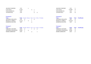 ARLINDO CORDEIRO     UFD                8                                      ARLINDO CORDEIRO     UFD      8
LUIS COSTA          CCDMP                      10     9                        LUIS COSTA          CCDMP     19
JOÃO RODRIGUES       UFD                              8                        JOÃO RODRIGUES       UFD      8
ANTÓNIO REAL         CEN                             10     10                 ANTÓNIO REAL         CEN      20



Veteranos IV                                                                   Veteranos IV
Nome                Clube    Ervedal Elvenses Crato Avis L. Elvas N. Estrada   Nome                 Clube   Total   Classificação
ANTÓNIO VIOLANTE     CPE       10               9    10                        ANTÓNIO VIOLANTE     CPE      29
NICOLAU CABEÇA      ATCMCM     9       10       8                              NICOLAU CABEÇA      ATCMCM    27
DOMINGOS BUCHO       ACP                       10                              DOMINGOS BUCHO       ACP      10



Veteranos V                                                                    Veteranos V
Nome                Clube    Ervedal Elvenses Crato Avis L. Elvas N. Estrada   Nome                 Clube   Total   Classificação
NARCISO CASTAÑO     CEN        10               9    10     10                 NARCISO CASTAÑO     CEN       39
ANTÓNIO CONCEIÇÃO   CFOE       9       10                                      ANTÓNIO CONCEIÇÃO   CFOE      19
MÁRIO GERMANO       CEN        8               10            9                 MÁRIO GERMANO       CEN       27
 