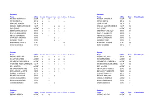 Iniciados                                                                       Iniciados
Nome                  Clube   Ervedal Elvenses Crato Avis L. Elvas N. Estrada   Nome                Clube   Total   Classificação
RUBEN FONSECA         ADDC      10      10      10     9      7                 RUBEN FONSECA       ADDC     46
NUNO MOTA              CFA      9        9             7      6                 NUNO MOTA            CFA     31
MIGUEL PINTO           ACP      8                                               LUIS PINTO           ACP     8
SIMÃO ALBUQUERQUE      ACP      7                8    10      9                 SIMÃO ALBUQUERQUE    ACP     34
IVO TOMÉ              ADDC      6        8       7     6      8                 IVO TOMÉ            ADDC     35
EPIFÂNIO CABAÇO        UFD      5        7       9     8      4                 EPIFÂNIO CABAÇO      UFD     33
PAULO SARRATO          UFD      4                5                              PAULO SARRATO        UFD     9
FRANCISCO PINTO       UFD                6                                      FRANCISCO PINTO     UFD      6
SAMUEL CARDOSO        UFD                        6     5                        SAMUEL CARDOSO      UFD      11
SANDRO TOMÉ           UFD                        4     4                        SANDRO TOMÉ         UFD      8
RODRIGO LADEIRA       C4E                                    10                 RODRIGO LADEIRA     C4E      10
JOÃO MADEIRA          CFA                                     5                 JOÃO MADEIRA        CFA      5



Juvenis                                                                         Juvenis
Nome                  Clube   Ervedal Elvenses Crato Avis L. Elvas N. Estrada   Nome                Clube   Total   Classificação
PEDRO RELVAS           CEN      10       8       9     9      9                 PEDRO RELVAS        CEN      45
JOÃO MUACHO           ADDC      9       10      10    10     10                 JOÃO MUACHO        ADDC      49
HENRIQUE FERREIRA     ADDC      8        7       8     7      8                 HENRIQUE FERREIRA  ADDC      38
VICENTE ALBUQUERQUE    ACP      7        9       7     8      7                 VICENTE ALBUQUERQUE ACP      38
RUI MATOS             ADDC      6                                               RUI MATOS          ADDC      6
FRANCISCO NEVES        CPE      5        5       6     6      6                 FRANCISCO NEVES     CPE      28
RICARDO VALENTE        SFG      4        2       5     5                        RICARDO VALENTE     SFG      16
DÁRIO MARTINS          CPE      3        3                                      DÁRIO MARTINS       CPE      6
RUBEN ARVANA           UFD      2                4                              RUBEN ARVANA        UFD      6
AURÉLIO MARTINS       ADDC               6                                      AURÉLIO MARTINS     ADDC     6
RUBEN DOMINGOS         UFD               4                                      RUBEN DOMINGOS       UFD     4
ANDRÉ MENDES           CPE               1       3                              ANDRÉ MENDES         CPE     4



Juniores                                                                        Juniores
Nome                  Clube   Ervedal Elvenses Crato Avis L. Elvas N. Estrada   Nome                Clube   Total   Classificação
PEDRO BELÉM           ADDC      10      10                                      PEDRO BELÉM         ADDC     20
 