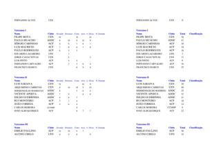 FERNANDO ALVES           CEN                                                       FERNANDO ALVES       CEN      0



Veteranos I                                                                        Veteranos I
Nome                     Clube   Ervedal Elvenses Crato Avis L. Elvas N. Estrada   Nome                 Clube   Total   Classificação
FILIPE MOTA               CEN      10              10           10                 FILIPE MOTA           CEN     30
PAULO MUACHO             ADDC      9       10       9    10      9                 PAULO MUACHO         ADDC     47
SÉRGIO CARINHAS           ACP      8        9       7     8      7                 SÉRGIO CARINHAS       ACP     39
LUIS MAURICIO             ACP      7        8       6     7      6                 LUIS MAURICIO         ACP     34
PAULO RODRIGUES           ACP      6        5       5                              PAULO RODRIGUES       ACP     16
EDUARDO LAGAREIRO        UFD                7                                      EDUARDO LAGAREIRO    UFD      7
JORGE CASAS NOVAS        CEN                6                    5                 JORGE CASAS NOVAS    CEN      11
LUIS PINTO               ACP                4       4                              LUIS PINTO           ACP      8
FERNANDO CARVALHO        ACP                3       3     6      4                 FERNANDO CARVALHO    ACP      16
FRANCISCO MARCO          CEN                        8     9      8                 FRANCISCO MARCO      CEN      25



Veteranos II                                                                       Veteranos II
Nome                     Clube   Ervedal Elvenses Crato Avis L. Elvas N. Estrada   Nome                 Clube   Total   Classificação
LUIS SARAIVA              CEN      10                    10      9                 LUIS SARAIVA           CEN    29
ARQUIMINIO CARRETAS       CEN      9       10      10     9     10                 ARQUIMINIO CARRETAS    CEN    48
HERMENEGILDO RODRIGUES   ADDC      8                5     6      6                                      ADDC
                                                                                   HERMENEGILDO RODRIGUES        25
VICENTE APERTA           ADDC      7        9             8      8                 VICENTE APERTA       ADDC     32
ISILDO GUERRINHA         ADDC      6        8       7                              ISILDO GUERRINHA     ADDC     21
RUI MONTEIRO              ACP      5        7       6                              RUI MONTEIRO           ACP    18
JOÃO CORREIA              ACP      4        6       4                              JOÃO CORREIA           ACP    14
CARLOS MOREIRA           CCDMP                      9                              CARLOS MOREIRA      CCDMP     9
JOÃO ALBUQUERQUE         ACP                        8     7      7                 JOÃO ALBUQUERQUE     ACP      22




Veteranos III                                                                      Veteranos III
Nome                     Clube   Ervedal Elvenses Crato Avis L. Elvas N. Estrada   Nome                 Clube   Total   Classificação
EMILIO PAULINO           ACP       10      10       9     7                        EMILIO PAULINO       ACP      36
ALCINO CIRILO            UFD       9        9       8            9                 ALCINO CIRILO        UFD      35
 