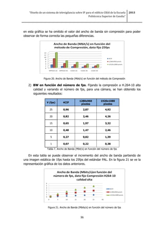 “Diseño de un sistema de televigilancia sobre IP para el edificio CRAI de la Escuela
Politécnica Superior de Gandia”
2013
36
en esta gráfica se ha omitido el valor del ancho de banda sin compresión para poder
observar de forma correcta las pequeñas diferencias.
Figura 20. Ancho de Banda (Mbit/s) en función del método de Compresión
2) BW en función del número de fps. Fijando la compresión a H.264-10 alta
calidad y variando el número de fps, para una cámara, se han obtenido los
siguientes resultados:
V (fps) 4CIF
1280x960
píxeles
1920x1080
píxeles
25 0,96 2,87 4,92
20 0,82 2,46 4,26
15 0,65 1,97 3,32
10 0,48 1,47 2,46
5 0,27 0,82 1,39
1 0,07 0,22 0,38
Tabla 7. Ancho de Banda (Mbit/s) en función del número de fps
En esta tabla se puede observar el incremento del ancho de banda partiendo de
una imagen estática de 1fps hasta los 25fps del estándar PAL. En la figura 21 se ve la
representación gráfica de los datos anteriores.
Figura 21. Ancho de Banda (Mbits/s) en función del número de fps
 