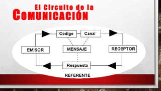 El Ci r c ui to d e l a
COMUNICACIÓN
 