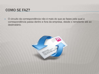 COMO SE FAZ?

   O circuito da correspondência não é mais do que as fases pela qual a
    correspondência passa dentro e fora da empresa, desde o remetente até ao
    destinatário.
 