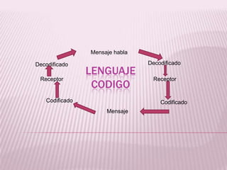 Mensaje habla

Decodificado                    Decodificado
                LENGUAJE
 Receptor                        Receptor
                 CODIGO
   Codificado                       Codificado
                     Mensaje
 