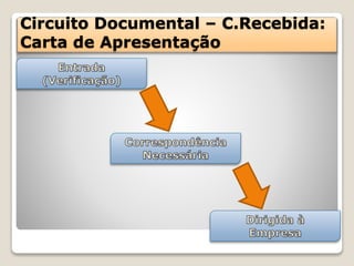 Circuito Documental – C.Recebida:
Carta de Apresentação
 